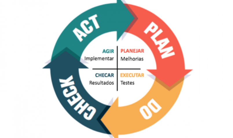 PDCA: essencial para a gestão de projetos, produtos e operação em qualquer abordagem
